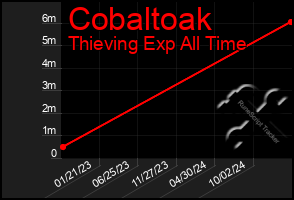 Total Graph of Cobaltoak