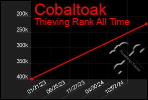 Total Graph of Cobaltoak