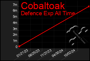 Total Graph of Cobaltoak