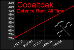 Total Graph of Cobaltoak