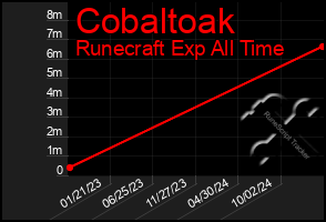 Total Graph of Cobaltoak