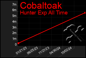 Total Graph of Cobaltoak