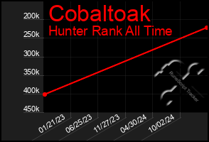 Total Graph of Cobaltoak