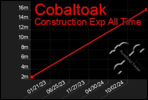 Total Graph of Cobaltoak