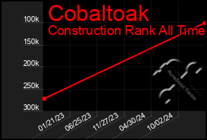 Total Graph of Cobaltoak