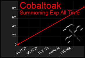 Total Graph of Cobaltoak