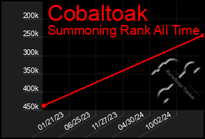 Total Graph of Cobaltoak