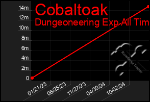 Total Graph of Cobaltoak