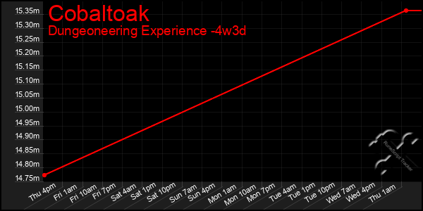 Last 31 Days Graph of Cobaltoak