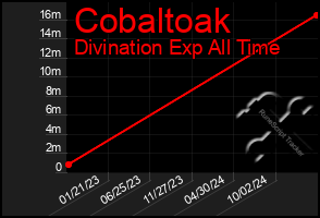 Total Graph of Cobaltoak