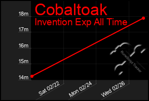 Total Graph of Cobaltoak