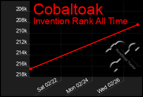 Total Graph of Cobaltoak