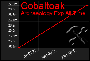 Total Graph of Cobaltoak