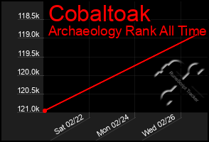 Total Graph of Cobaltoak