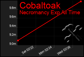 Total Graph of Cobaltoak