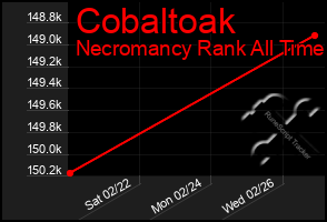 Total Graph of Cobaltoak