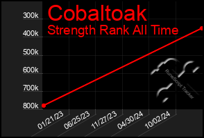 Total Graph of Cobaltoak