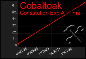 Total Graph of Cobaltoak