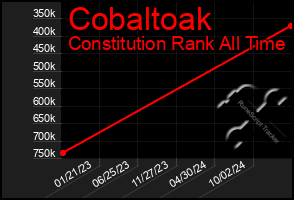 Total Graph of Cobaltoak