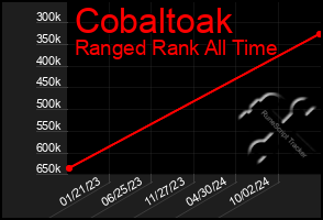 Total Graph of Cobaltoak