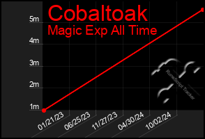 Total Graph of Cobaltoak