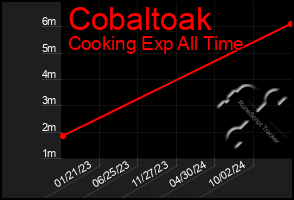 Total Graph of Cobaltoak