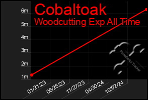 Total Graph of Cobaltoak