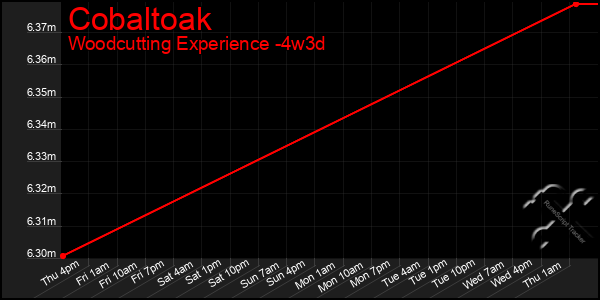 Last 31 Days Graph of Cobaltoak