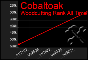 Total Graph of Cobaltoak