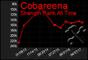 Total Graph of Cobareena
