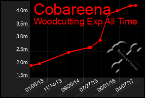 Total Graph of Cobareena