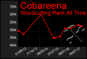 Total Graph of Cobareena