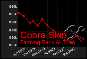 Total Graph of Cobra Skin