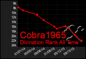 Total Graph of Cobra1965