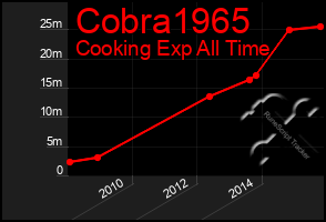 Total Graph of Cobra1965