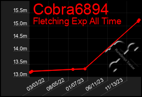 Total Graph of Cobra6894