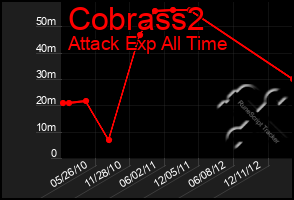 Total Graph of Cobrass2