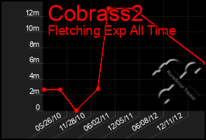 Total Graph of Cobrass2