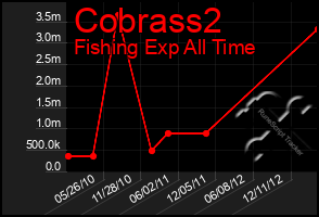 Total Graph of Cobrass2