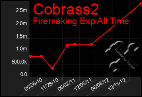 Total Graph of Cobrass2