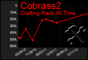 Total Graph of Cobrass2