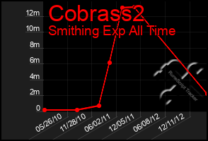 Total Graph of Cobrass2