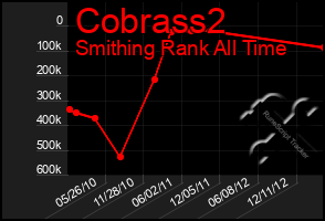 Total Graph of Cobrass2