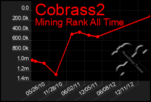 Total Graph of Cobrass2