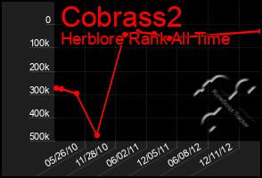 Total Graph of Cobrass2