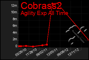 Total Graph of Cobrass2