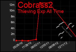 Total Graph of Cobrass2