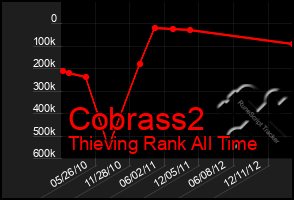 Total Graph of Cobrass2