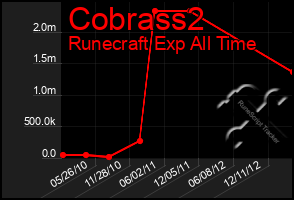 Total Graph of Cobrass2