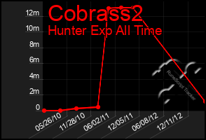 Total Graph of Cobrass2